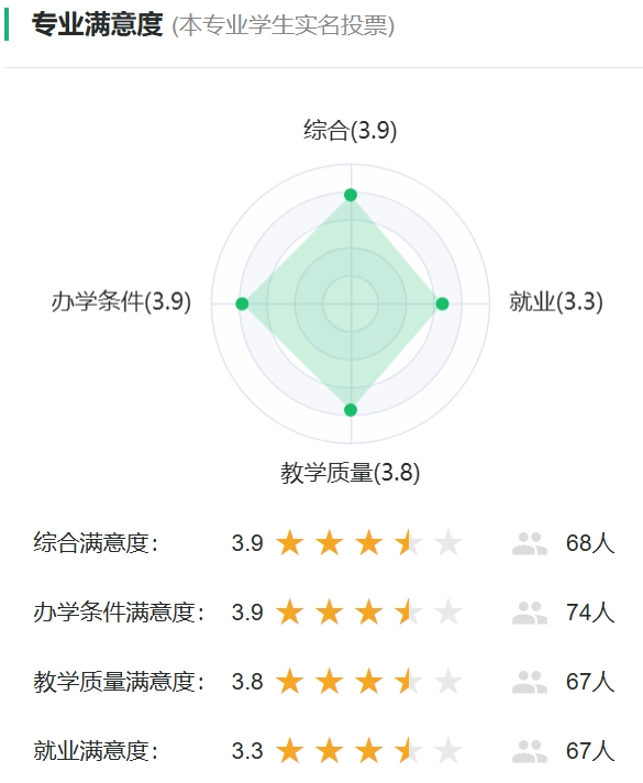 农艺教育专业满意度投票