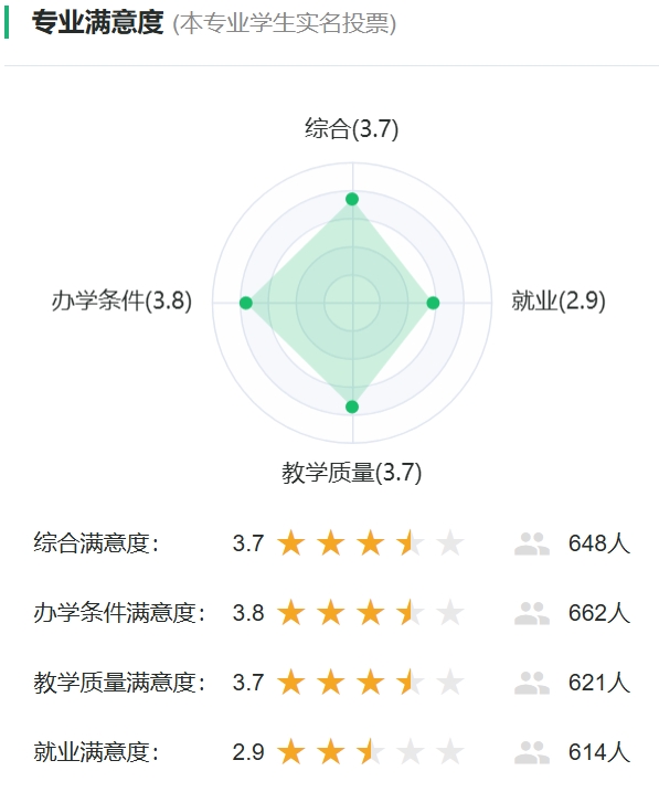 应用生物科学专业满意度投票