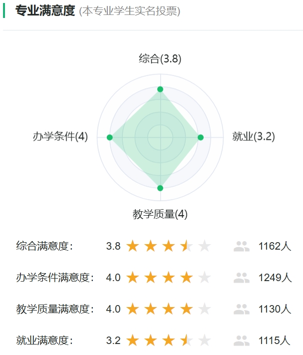 植物科学与技术专业满意度投票