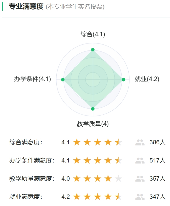 网络安全与执法专业满意度投票