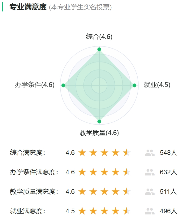 交通管理工程专业满意度投票