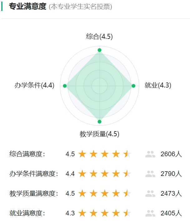 刑事科学技术专业满意度投票