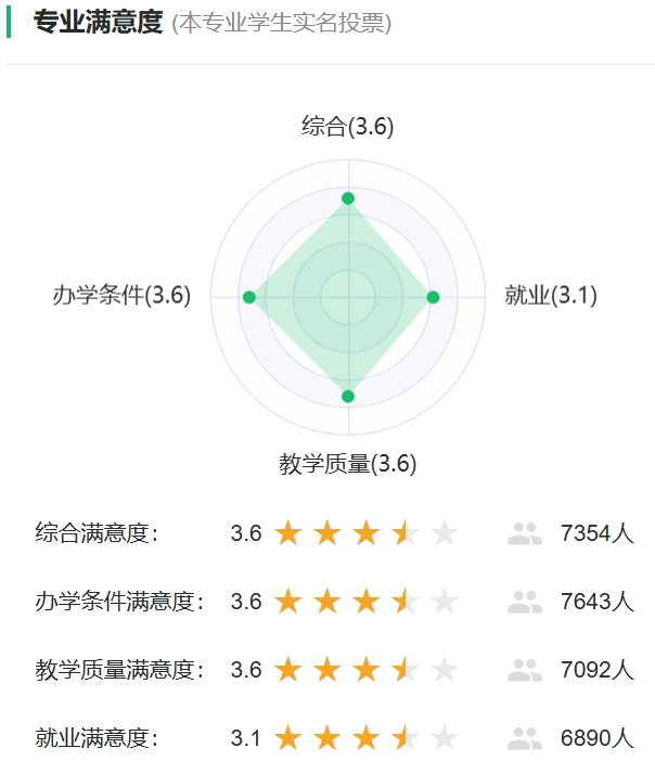 生物医学工程专业满意度投票