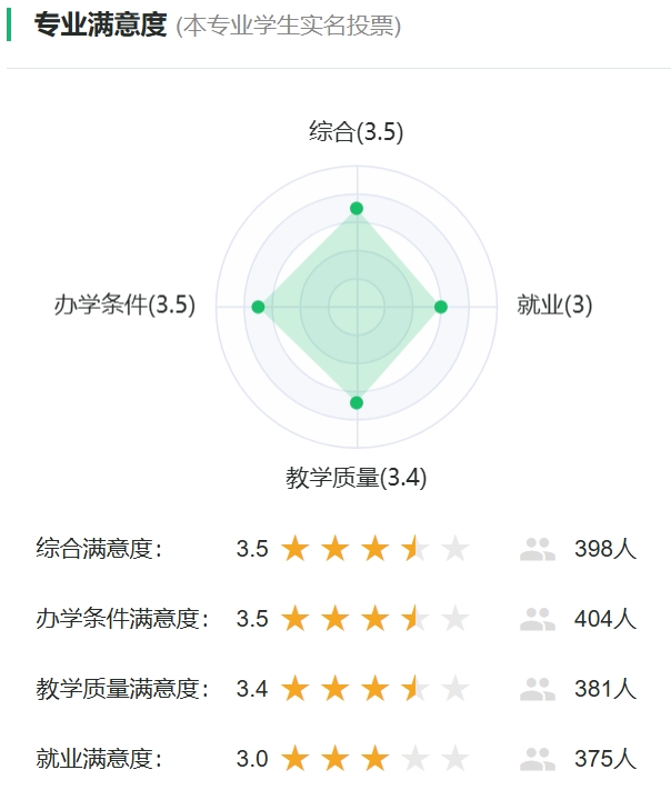 核化工与核燃料工程专业满意度投票