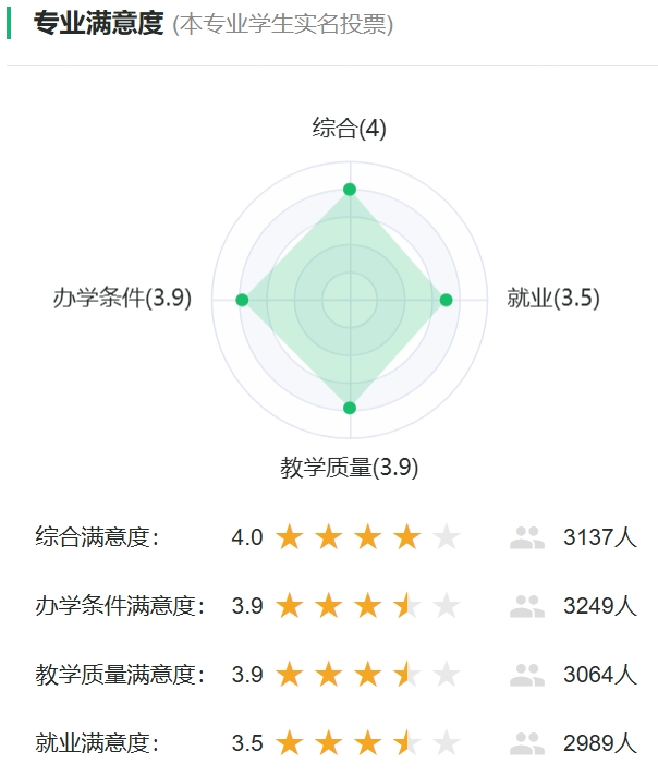 核工程与核技术专业满意度投票