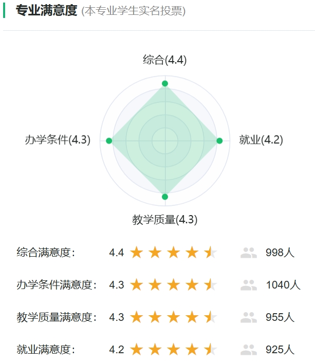 弹药工程与爆炸技术专业满意度投票