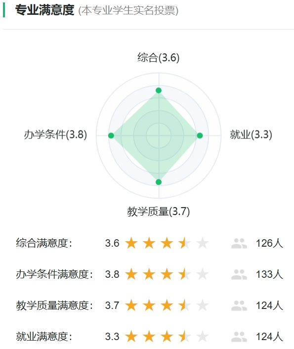 飞行器环境与生命保障工程专业满意度投票