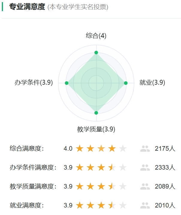 飞行器制造工程专业满意度投票