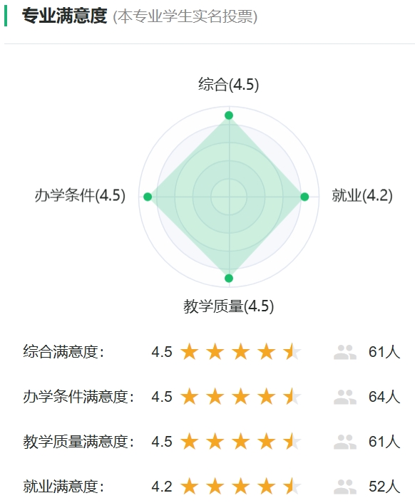 救助与打捞工程专业满意度投票