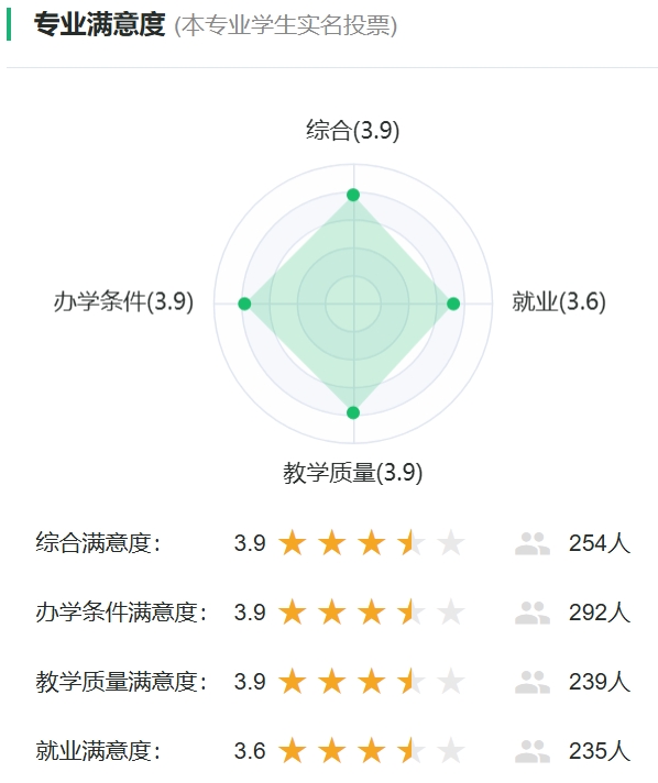 交通设备与控制工程专业满意度投票