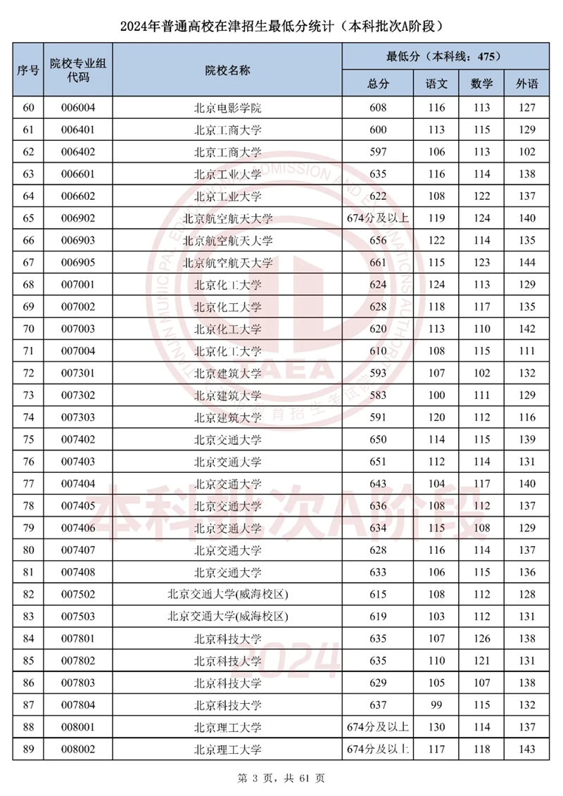 天津2024年高考本科批次A阶段投档线一览表（2025年参考）