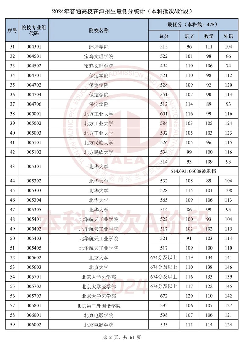 天津2024年高考本科批次A阶段投档线一览表（2025年参考）