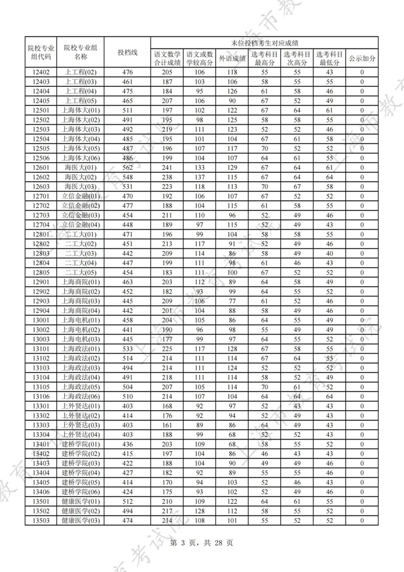 上海2024年高考本科批投档线一览表（2025年参考）