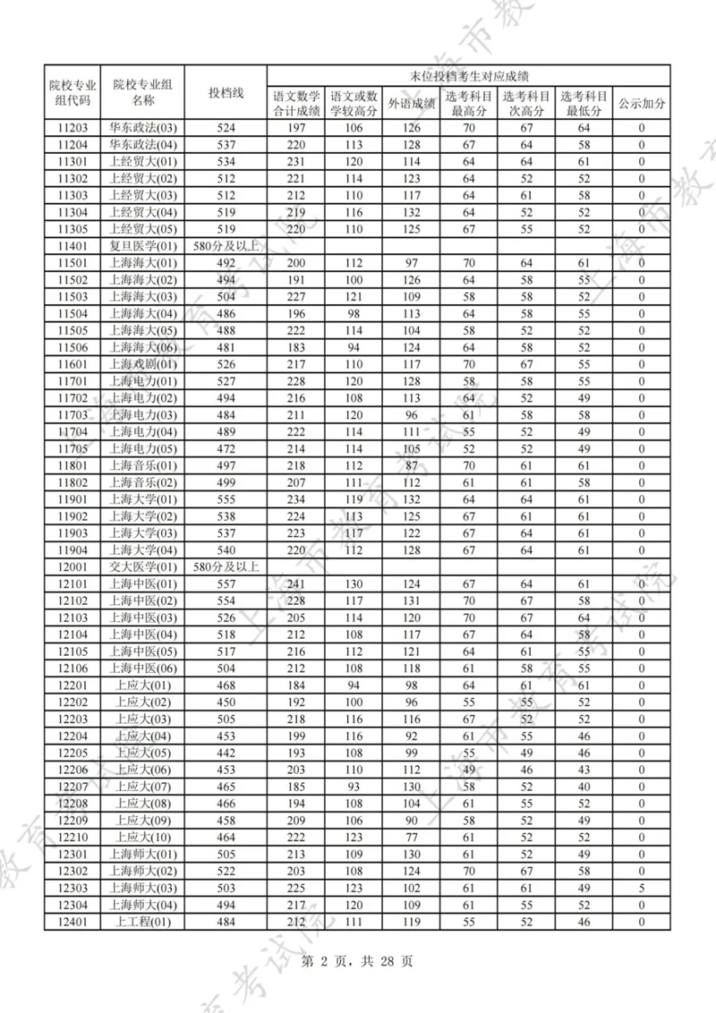 上海2024年高考本科批投档线一览表（2025年参考）