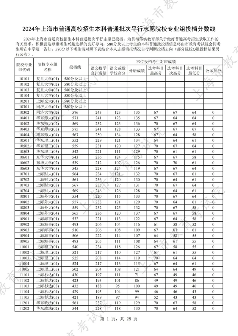 上海2024年高考本科批投档线一览表（2025年参考）