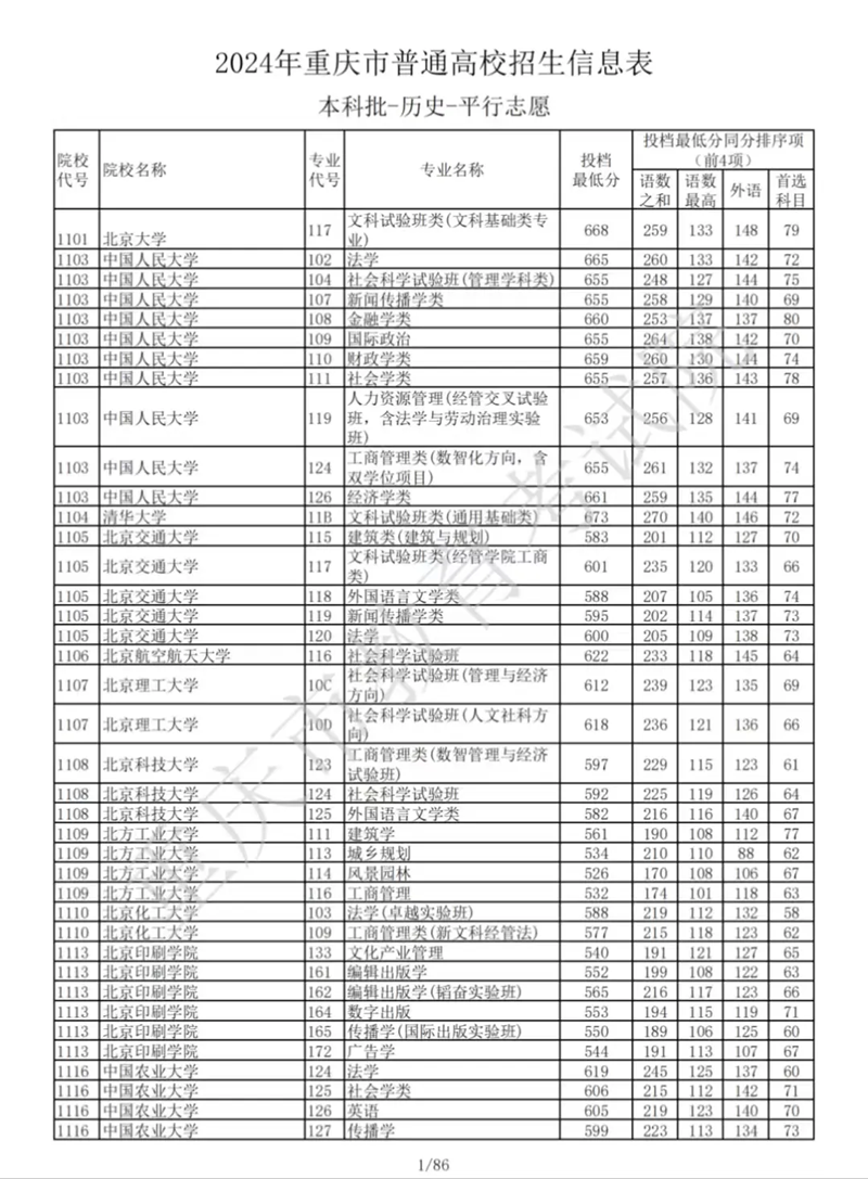 重庆2024年高考本科批投档线一览表（2025年参考）