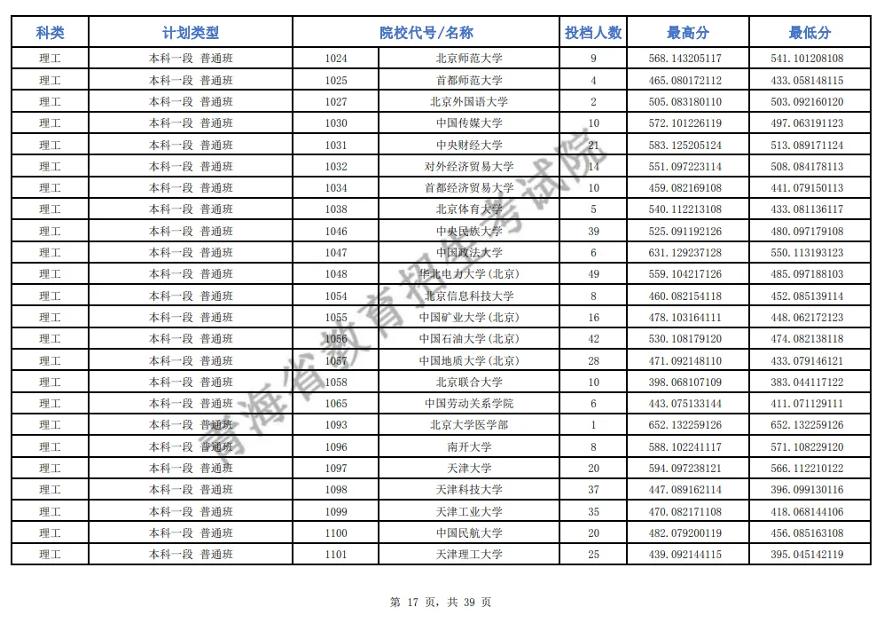 青海2024年高考本科一批投档线一览表（2025年参考）