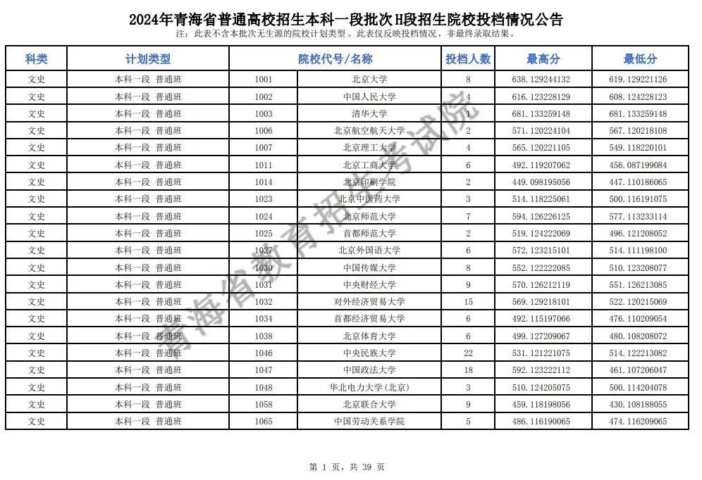 青海2024年高考本科一批投档线一览表（2025年参考）