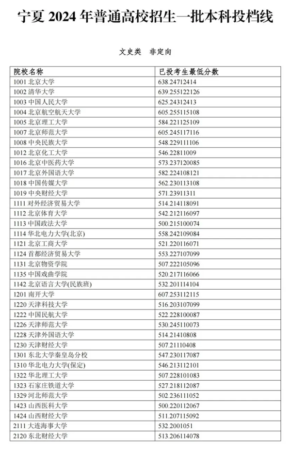 宁夏2024年高考本科一批投档线一览表（2025年参考）