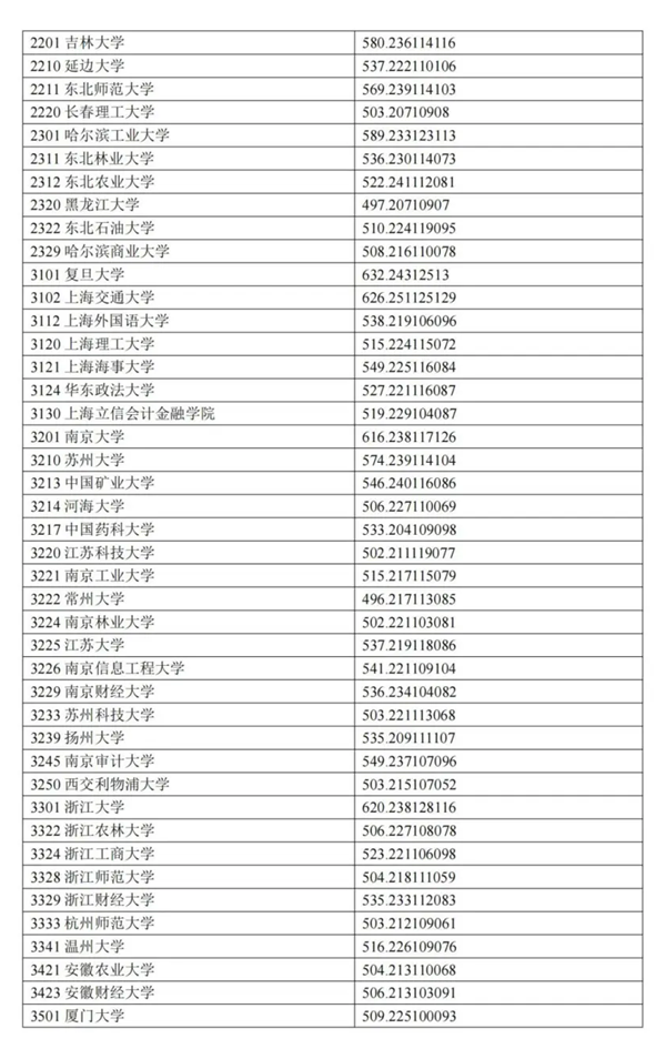 宁夏2024年高考本科一批投档线一览表（2025年参考）