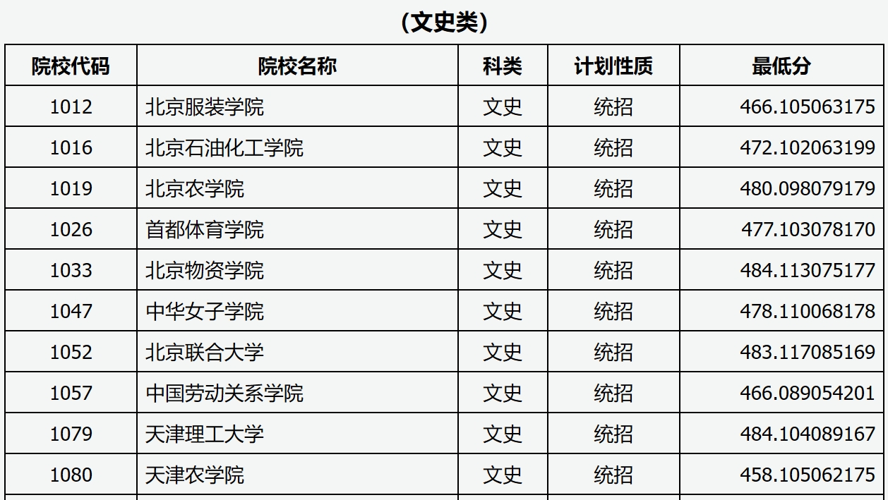 山西2024年高考本科一批A类投档线一览表（2025年参考）