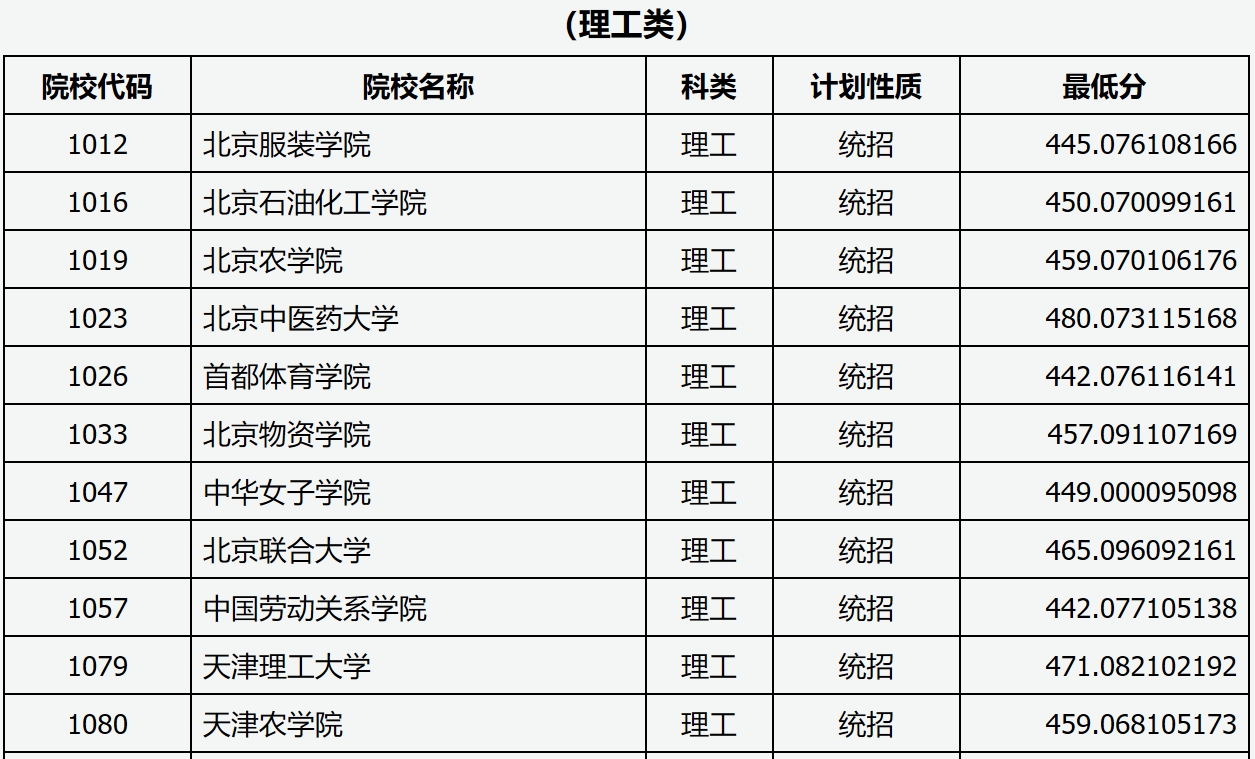 山西2024年高考本科一批A类投档线一览表（2025年参考）