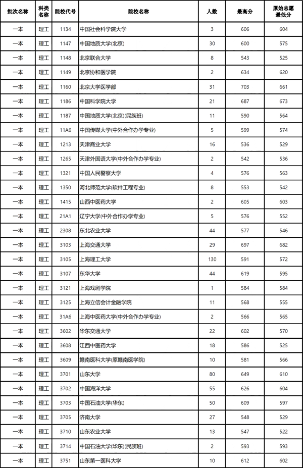 云南2024年高考本科一批投档线一览表（2025年参考）