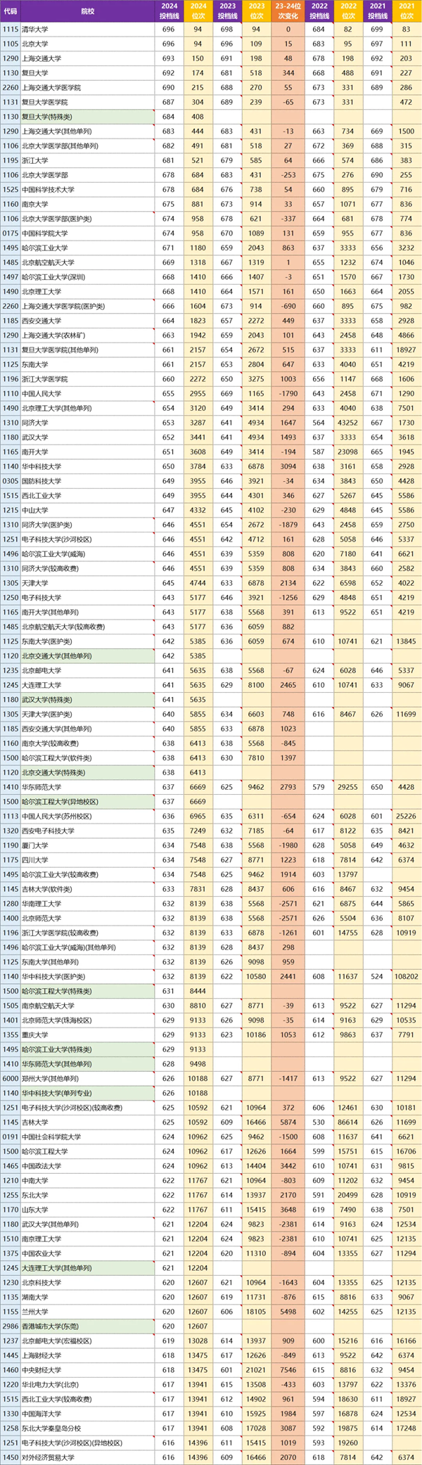 河南2024年高考本科一批投档线一览表（2025年参考）