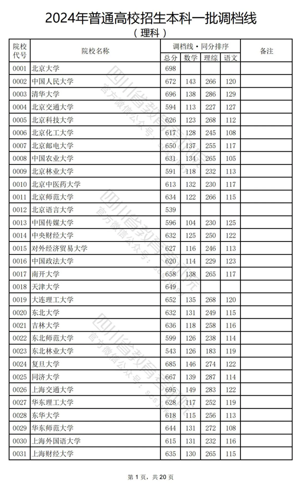 四川2024年高考本科一批投档线一览表（2025年参考）