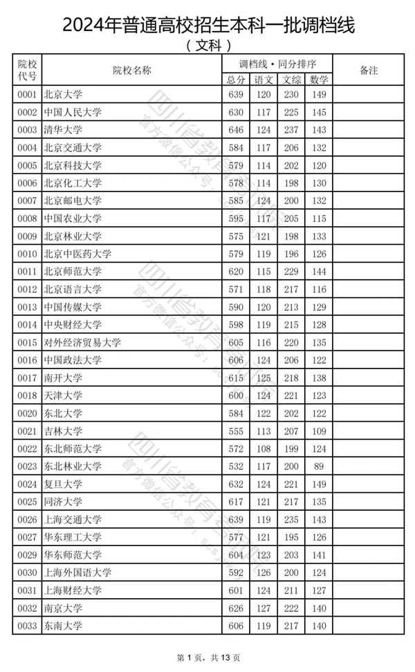 四川2024年高考本科一批投档线一览表（2025年参考）