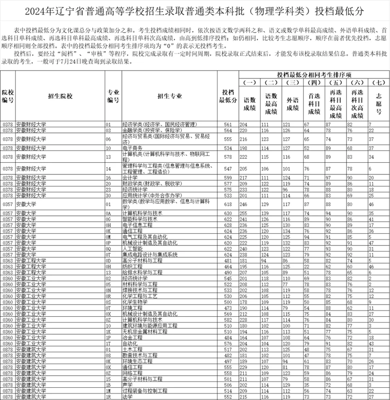 辽宁2024年高考本科批投档线一览表（2025年参考）