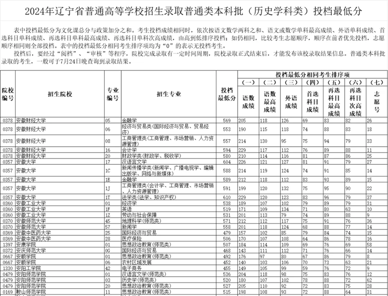 辽宁2024年高考本科批投档线一览表（2025年参考）