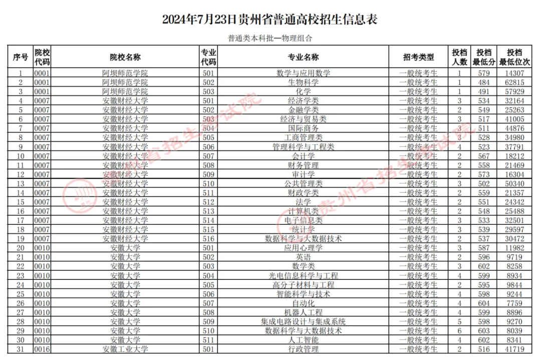 贵州2024年高考本科批投档线一览表（2025年参考）