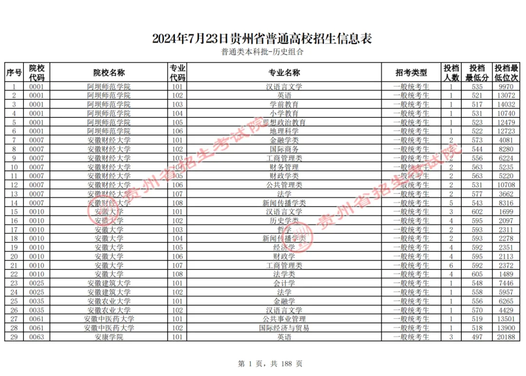 贵州2024年高考本科批投档线一览表（2025年参考）