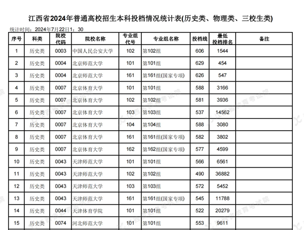 江西2024年高考本科批投档线一览表（2025年参考）