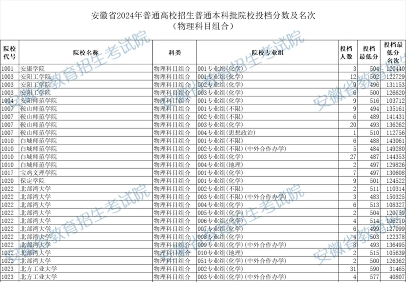 安徽2024年高考本科批投档线一览表（2025年参考）