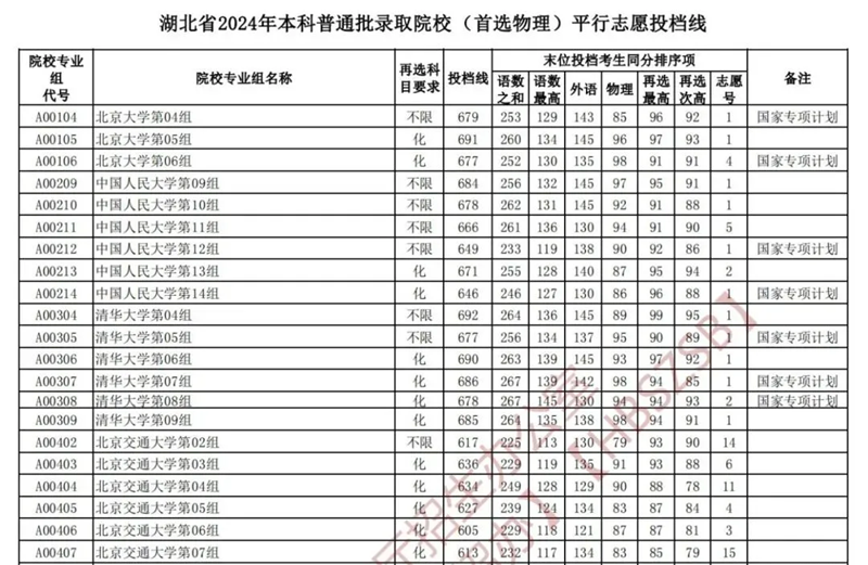 湖北2024年高考本科批投档线一览表（2025年参考）