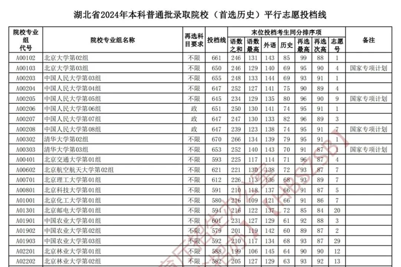 湖北2024年高考本科批投档线一览表（2025年参考）