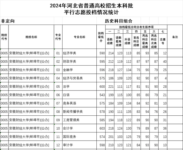 河北2024年高考本科批投档线一览表（2025年参考）