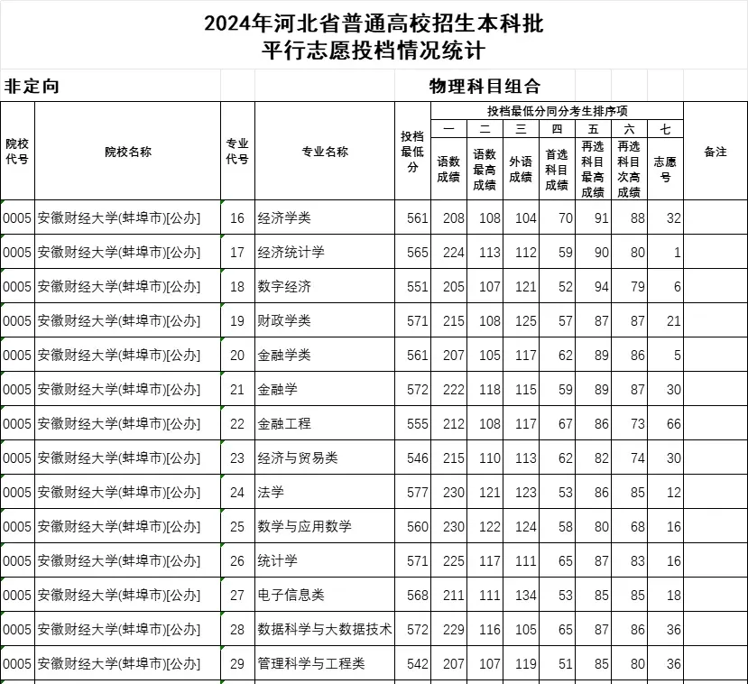 河北2024年高考本科批投档线一览表（2025年参考）