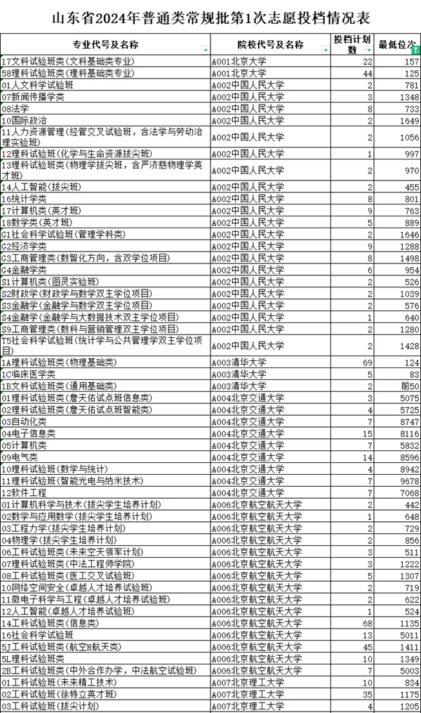 山东2024年高考本科批第一次投档线一览表（2025年参考）