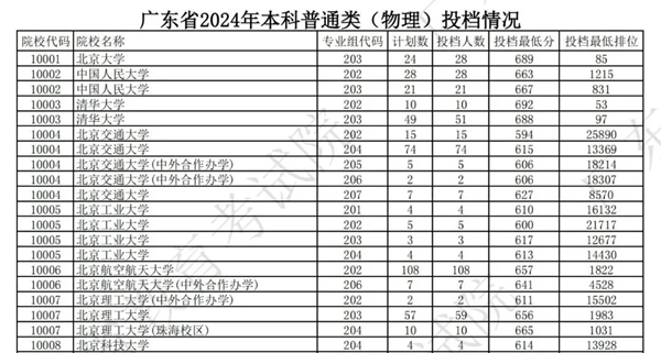 广东2024年高考本科批投档线一览表（2025年参考）