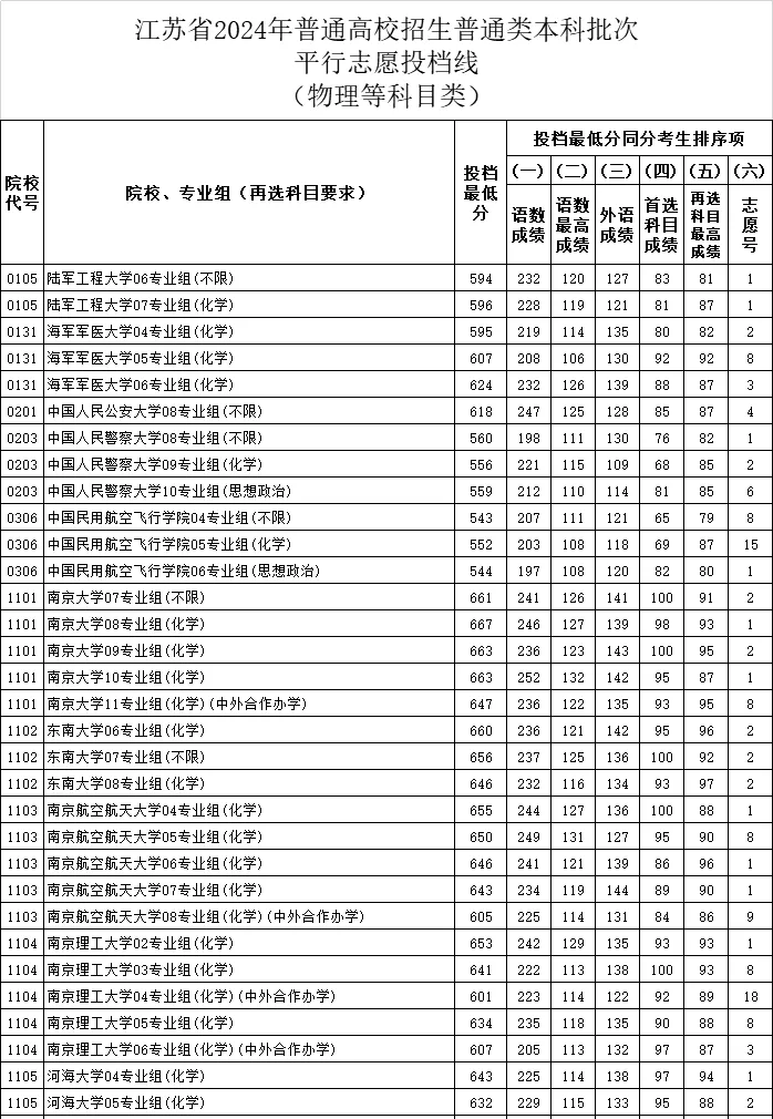 江苏2024年高考本科批投档线一览表（2025年参考）