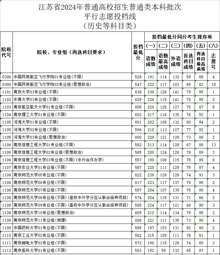 江苏2024年高考本科批投档线一览表（2025年参考）