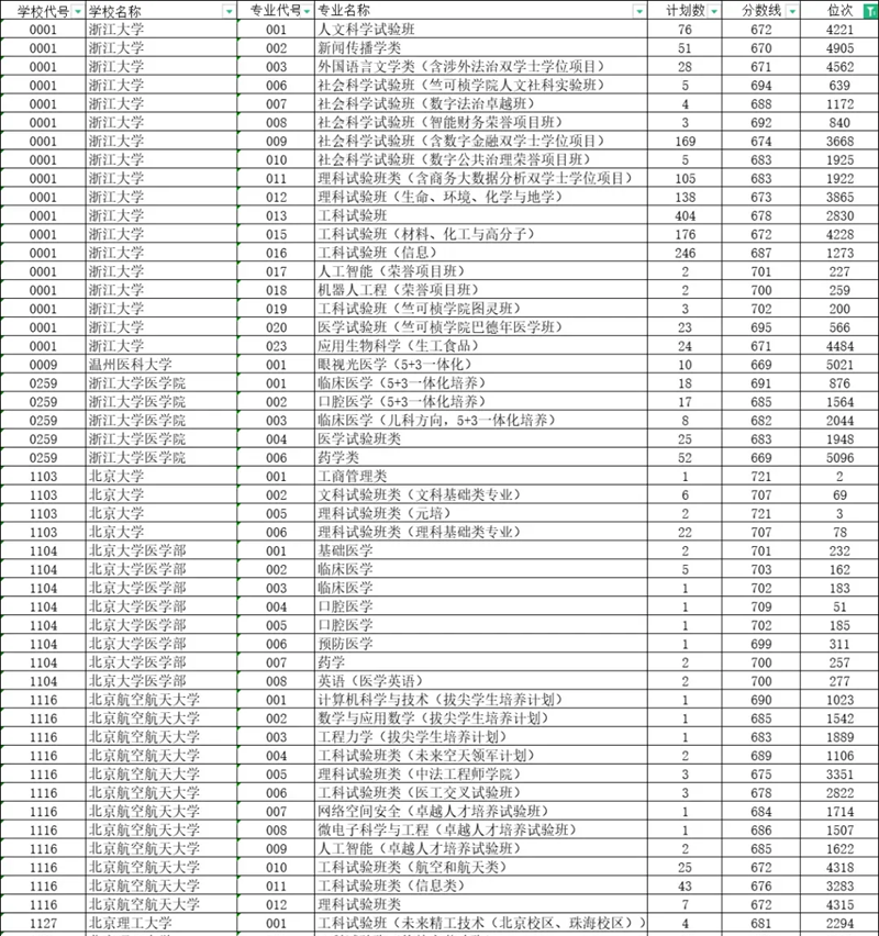 浙江2024年高考普通类一段平行志愿投档线（2025年参考）