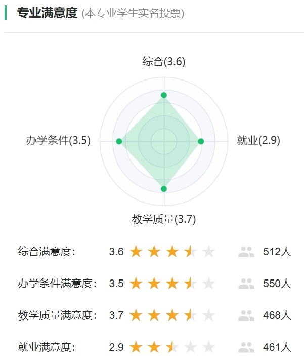 资源循环科学与工程专业满意度投票