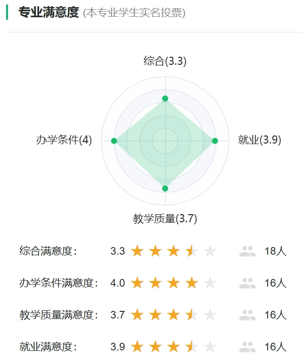 地理国情监测专业满意度投票