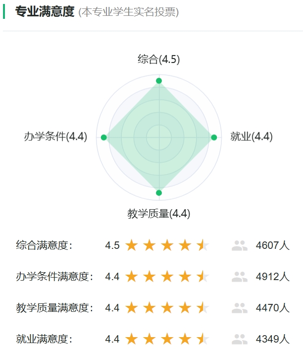 道路桥梁与渡河工程专业满意度投票