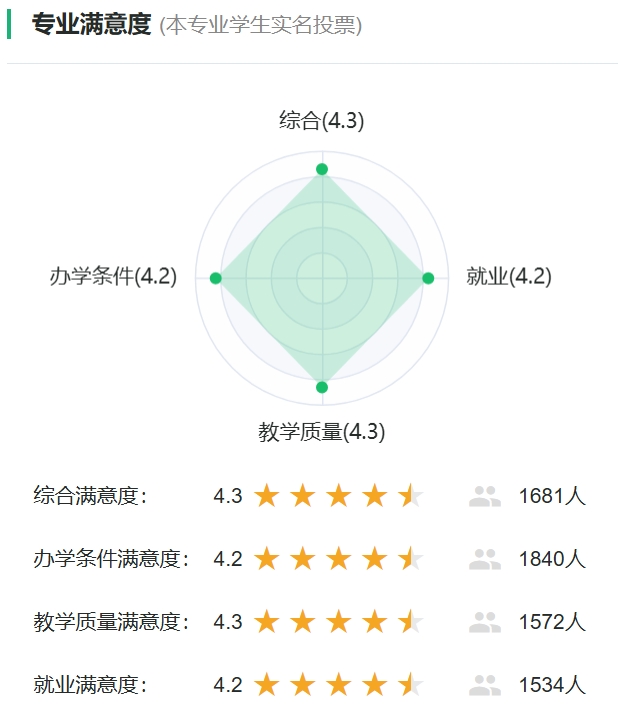 城市地下空间工程专业满意度投票