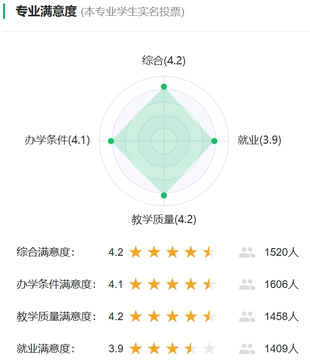 遥感科学与技术专业满意度投票